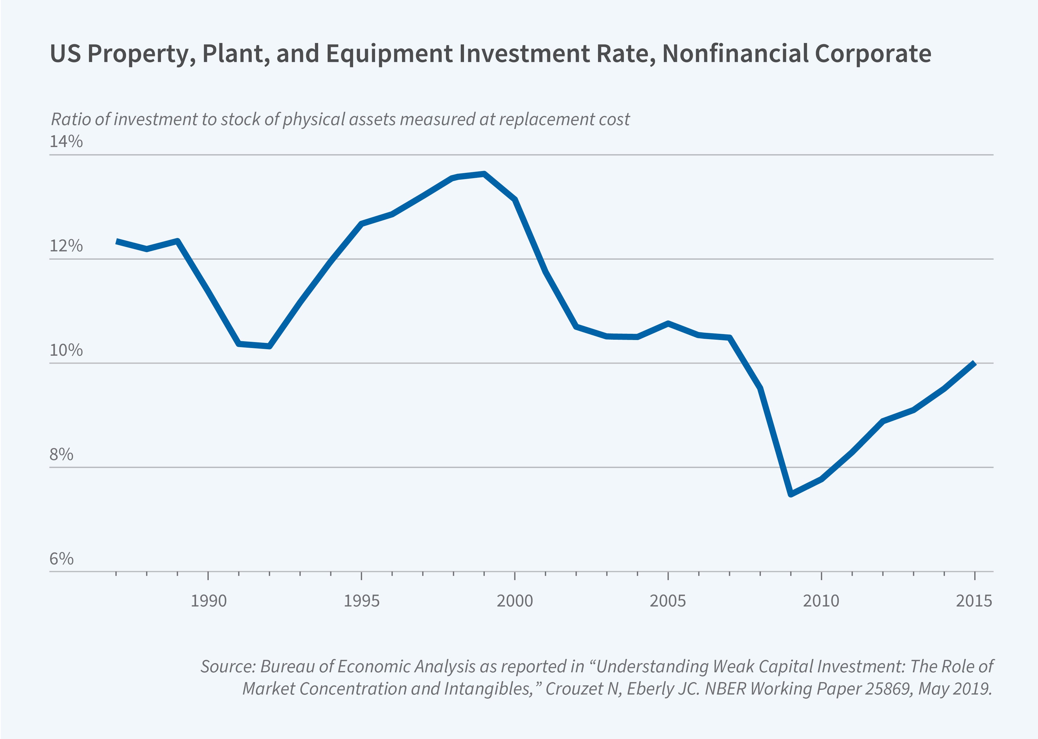 This figure is a line graph titled "US Property, Plant, and Equipment Investment Rate, Nonfinancial Corporate" tracking physical capital investment trends over a 25-year period. The x-axis spans from 1987 to 2015, with markers at 5-year intervals. The y-axis shows the "Ratio of investment to stock of physical assets measured at replacement cost," ranging from 6% to 14%. The blue line depicts several distinct phases in US corporate investment behavior: • Early 1990s: Started around 12%, then dipped to about 10% around 1990-1991 • Mid-1990s to 2000: Strong upward trend reaching a peak of approximately 13.5% around 1999 • 2000-2002: Sharp decline following the dot-com bubble burst, falling to about 10.5% • 2002-2007: Relatively stable period with investment rates hovering around 10-10.5% • 2008-2009: Dramatic decline bottoming out at approximately 7.5% in 2009 • 2010-2015: Partial recovery, with investment rates climbing back to around 10% by 2015 The source is identified as "Bureau of Economic Analysis as reported in 'Understanding Weak Capital Investment: The Role of Market Concentration and Intangibles,' Crouzet N, Eberly JC. NBER Working Paper 25869, May 2019."