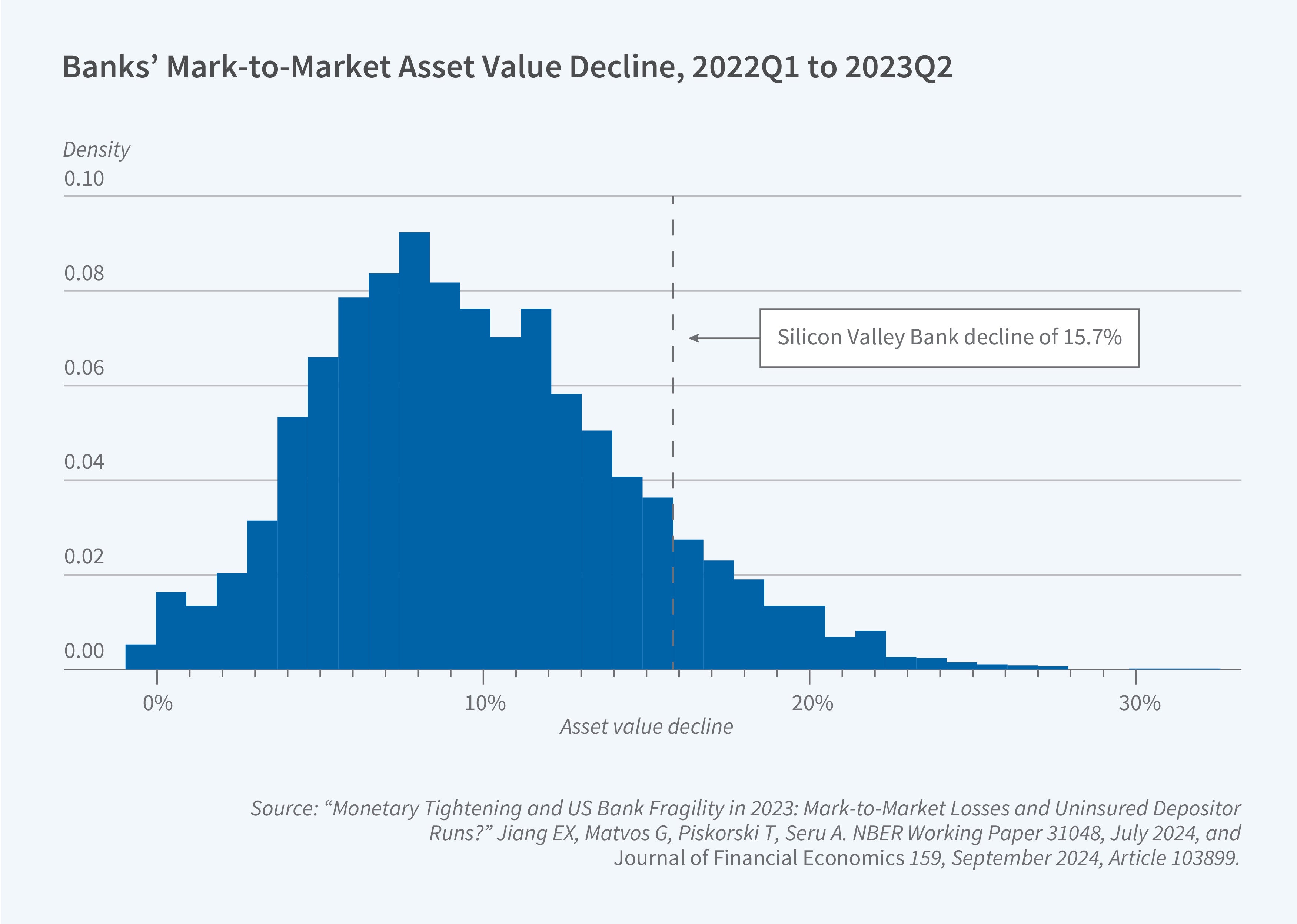 This figure is a histogram titled "Banks' Mark-to-Market Asset Value Decline, Q1 2022 to Q1 2023" showing the distribution of asset value declines across the banking sector during a period of monetary tightening. The x-axis represents "Asset decline" percentages, ranging from 0% to 30%. The y-axis shows "Density" values from 0.00 to 0.10, representing the relative frequency of banks experiencing each level of decline. The blue histogram bars form a roughly bell-shaped distribution with these key features: • The distribution peaks around 7-8% asset decline, where the highest density of banks is concentrated • Most banks experienced declines between 5% and 15% • There's a long tail extending to the right, showing a small number of banks with very large declines (20-30%) • A vertical dashed line marks the 15.7% decline experienced by Silicon Valley Bank specifically The source is identified as "Monetary Tightening and US Bank Fragility in 2023: Mark-to-Market Losses and Uninsured Depositor Runs?" by Jiang, Matvos, Piskorski, and Seru, published in the Journal of Financial Economics in September 2024.