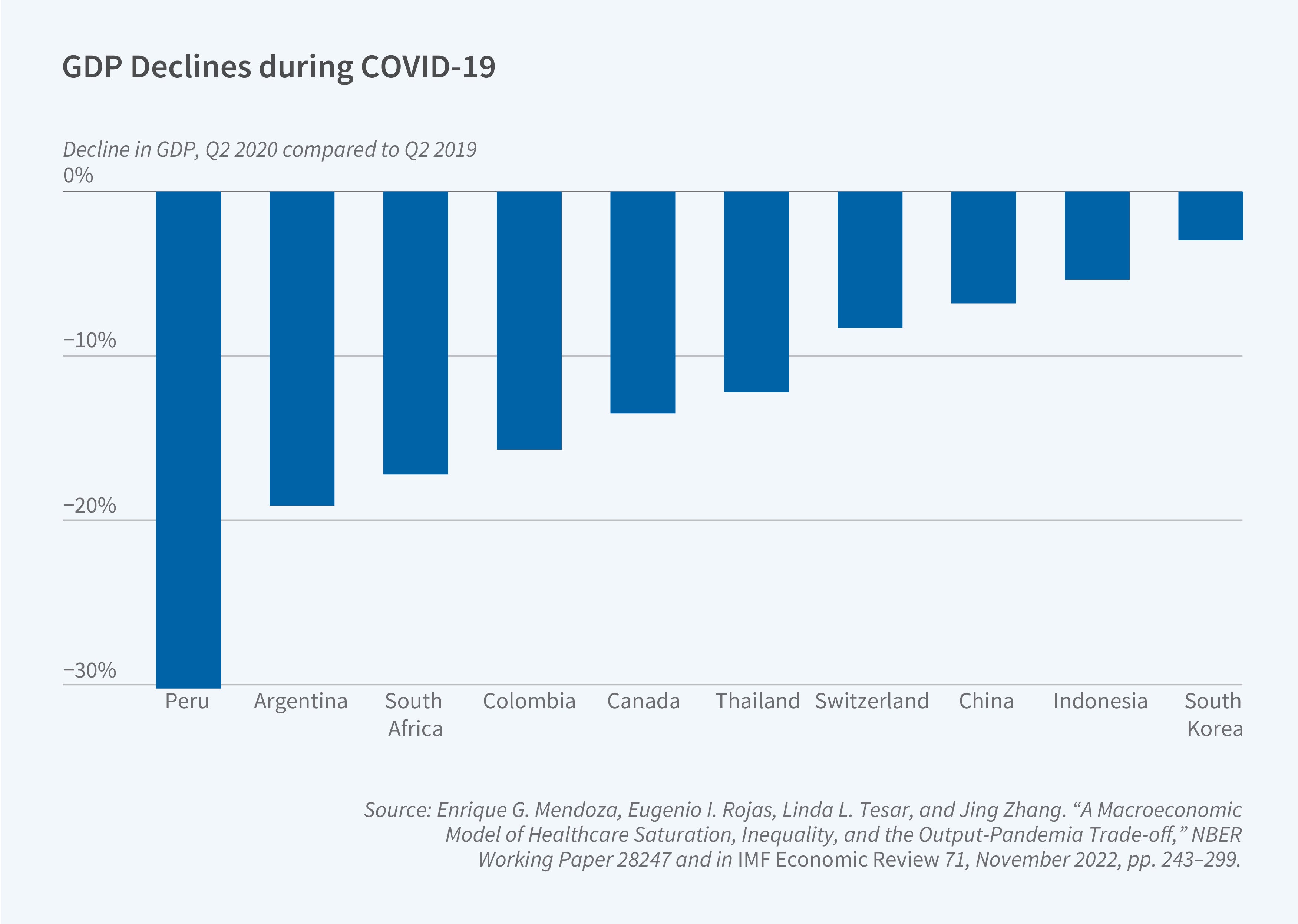 This figure is a bar graph titled, GDP Declines during COVID-19. The y-axis is labeled, decline in GDP, Q2 2020 compared to Q2 2019. It ranges from negative 30 percent to 0 percent. The bar graph displays the percentage decline in GDP for 10 different countries, all listed on the x-axis. Peru experienced the largest decline among the countries shown, with a 30% decrease in GDP. Argentina follows with an 18% decline, and South Africa with a 16% decline. The next three countries, Colombia, Canada, and Thailand, had declines of 15%, 13%, and 11%, respectively. Switzerland, China, Indonesia, and South Korea showed the smallest declines among the countries listed. Switzerland's GDP fell by 8%, China's by 7%, Indonesia's by 6%, and South Korea's by 4%. The source line reads, Source: Enrique G. Mendoze, Eugenio I. Rojas, Linda L. Tesar, and Jing Zhang. “A Macroeconomic Model of Healthcare Saturation, Inequality, and the Output-Pandemic Trade-off,” NBER Working Paper 28247 and in IMF Economic Review 71, November 2022, pp. 243–299.