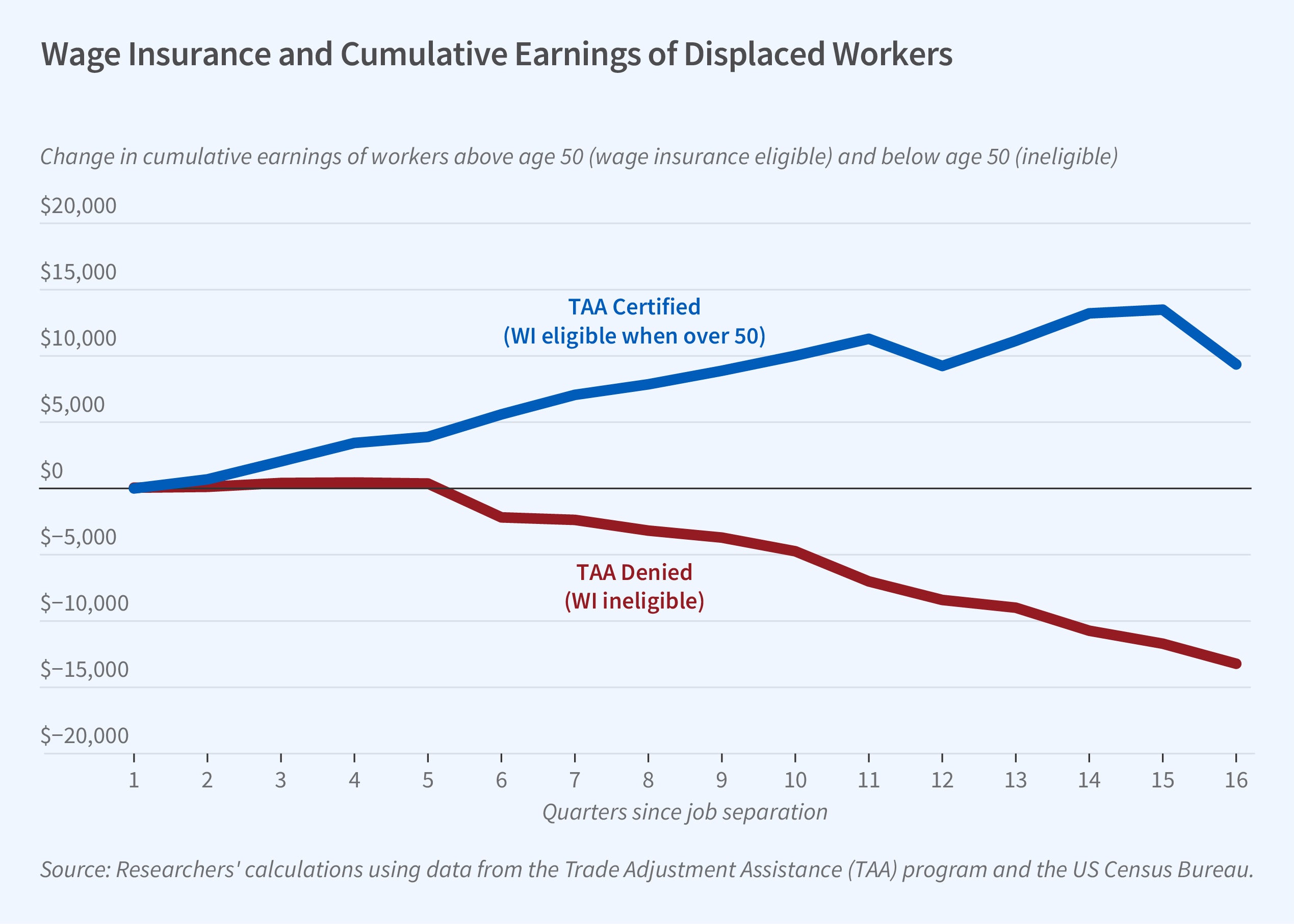 This figure is a line graph titled "Wage Insurance and Cumulative Earnings of Displaced Workers". The y-axis, labeled " Change in cumulative earnings of workers above age 50 (wage insurance eligible) and below age 50 (ineligible)", ranges from -$20,000 to +$20,000 in $5,000 increments. The x-axis, labeled "Quarters since job separation", spans from 1 to 16. The graph compares two scenarios: "TAA Certified (WI eligible when over 50)" and "TAA Denied (WI ineligible)". The TAA Certified line starts at $0 in quarter 1 and steadily increases to about +$10,000 by quarter 11, then fluctuates around that level until quarter 16. In contrast, the TAA Denied line remains near $0 for the first 5 quarters, then steadily declines, reaching approximately -$14,000 by quarter 16. The source line reads, Source: Researchers’ calculations using data from the Trade Adjustment Assistance (TAA) program and US Census.